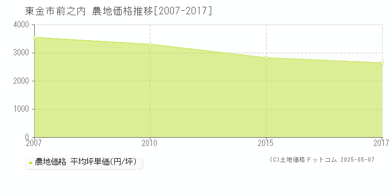 前之内(東金市)の農地価格推移グラフ(坪単価)[2007-2017年]