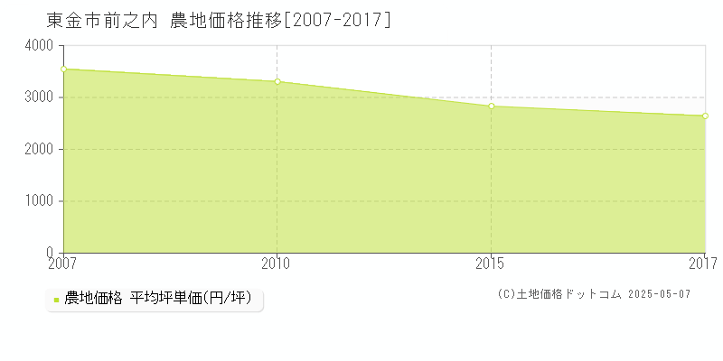 東金市前之内の農地価格推移グラフ 