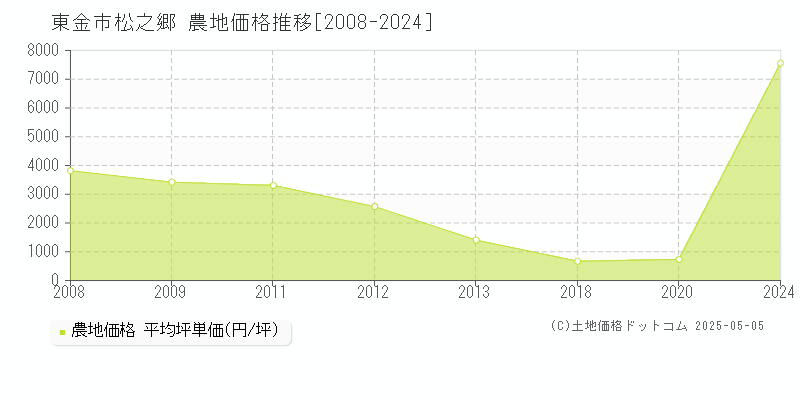 松之郷(東金市)の農地価格推移グラフ(坪単価)[2008-2024年]