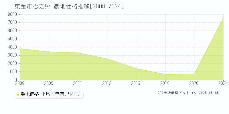 東金市松之郷の農地価格推移グラフ 