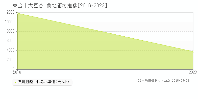 東金市大豆谷の農地価格推移グラフ 