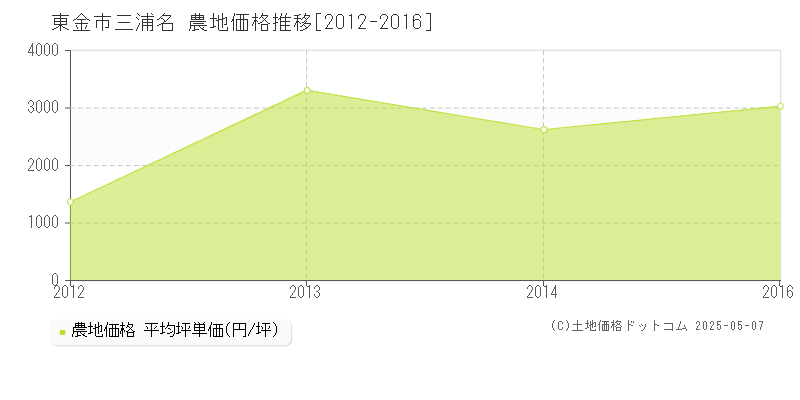 三浦名(東金市)の農地価格推移グラフ(坪単価)[2012-2016年]