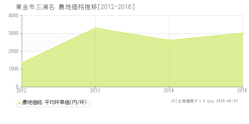 東金市三浦名の農地価格推移グラフ 