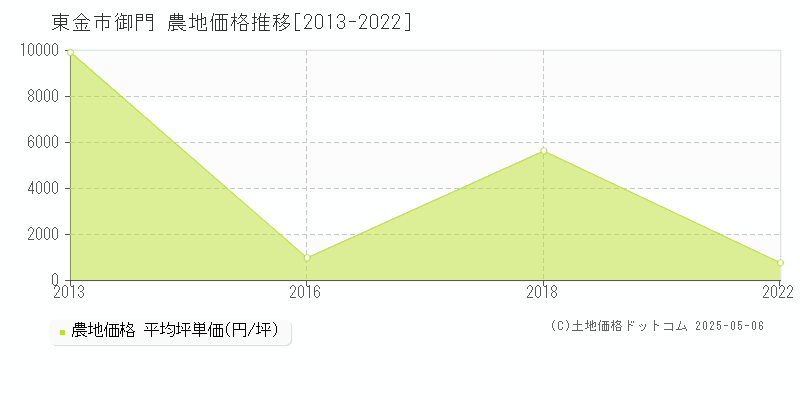 東金市御門の農地価格推移グラフ 