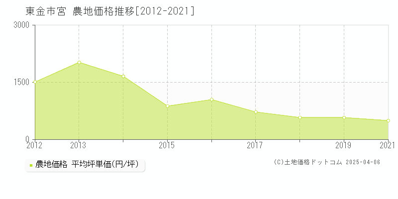 東金市宮の農地価格推移グラフ 