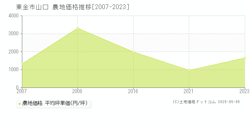 山口(東金市)の農地価格推移グラフ(坪単価)[2007-2023年]