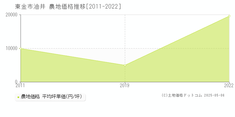 油井(東金市)の農地価格推移グラフ(坪単価)[2011-2022年]