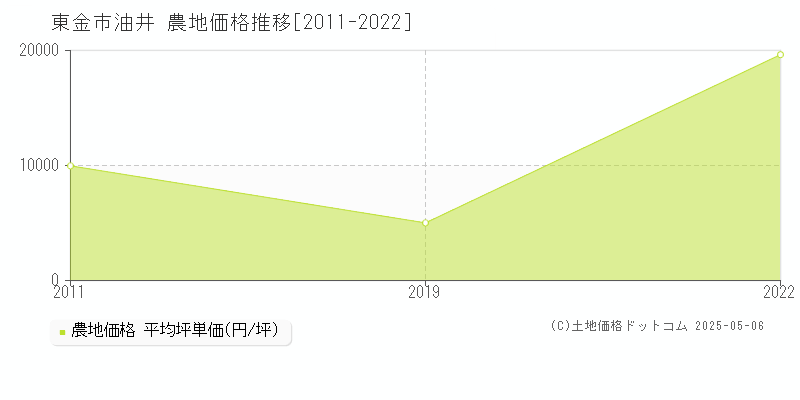 東金市油井の農地価格推移グラフ 