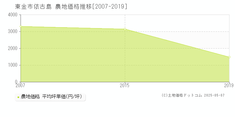 依古島(東金市)の農地価格推移グラフ(坪単価)[2007-2019年]