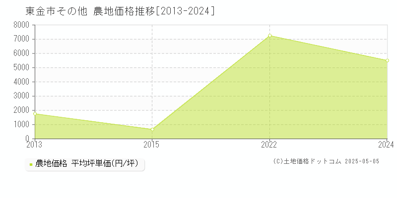 その他(東金市)の農地価格推移グラフ(坪単価)[2013-2024年]