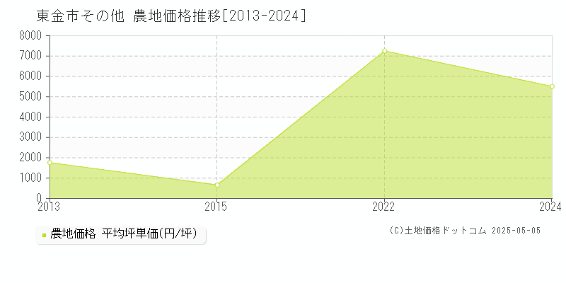 東金市の農地価格推移グラフ 