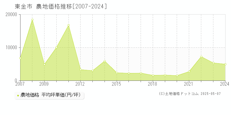 東金市(千葉県)の農地価格推移グラフ(坪単価)[2007-2024年]