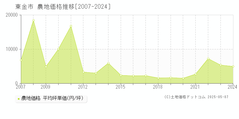 東金市全域の農地価格推移グラフ 