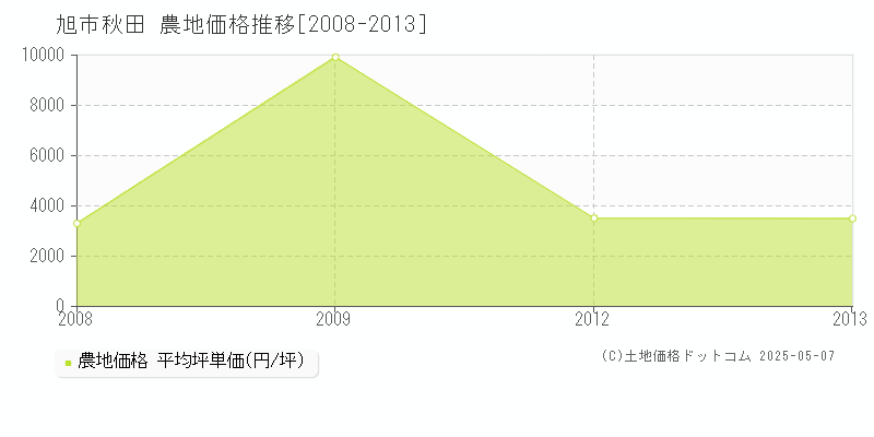 旭市秋田の農地価格推移グラフ 