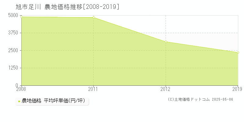 足川(旭市)の農地価格推移グラフ(坪単価)[2008-2019年]
