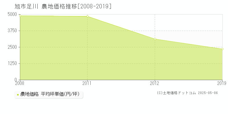 旭市足川の農地取引価格推移グラフ 