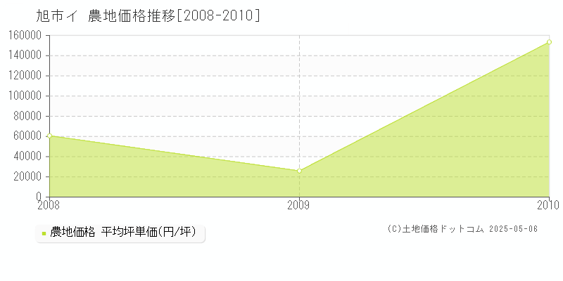 イ(旭市)の農地価格推移グラフ(坪単価)[2008-2010年]