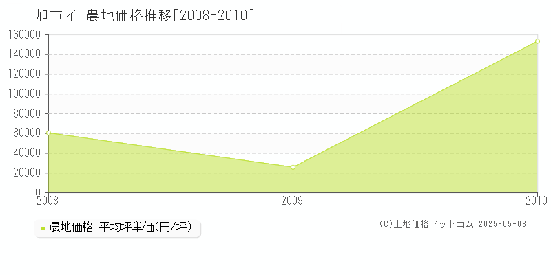 旭市イの農地価格推移グラフ 