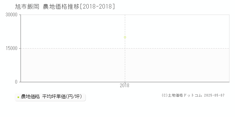飯岡(旭市)の農地価格推移グラフ(坪単価)[2018-2018年]