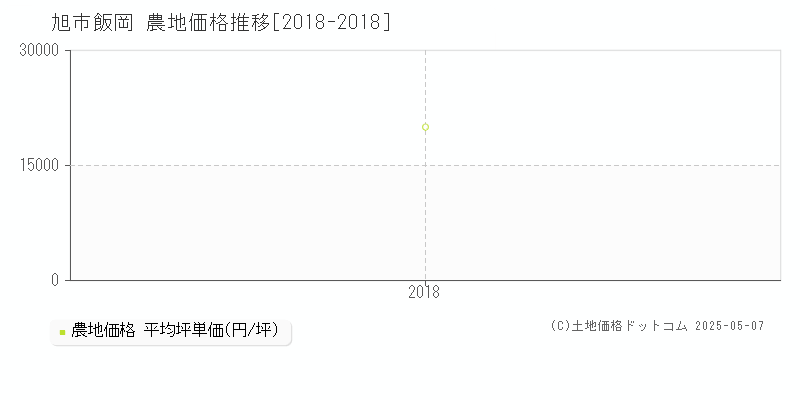 旭市飯岡の農地価格推移グラフ 