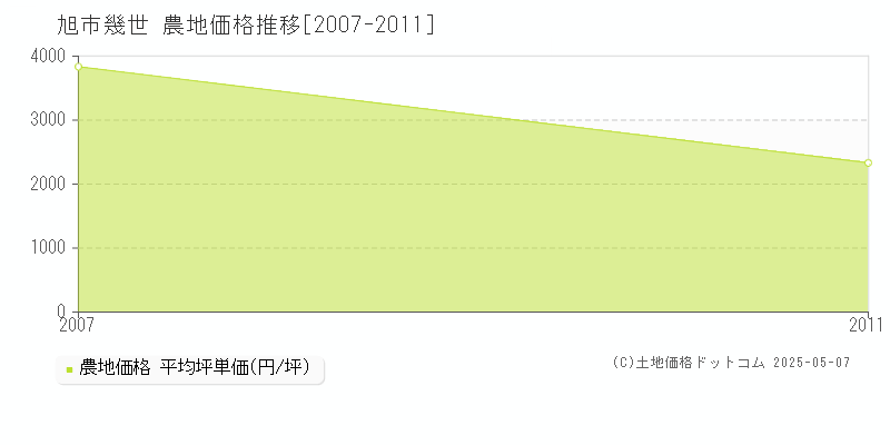 幾世(旭市)の農地価格推移グラフ(坪単価)[2007-2011年]