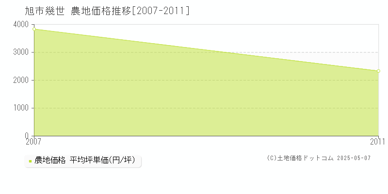 旭市幾世の農地価格推移グラフ 