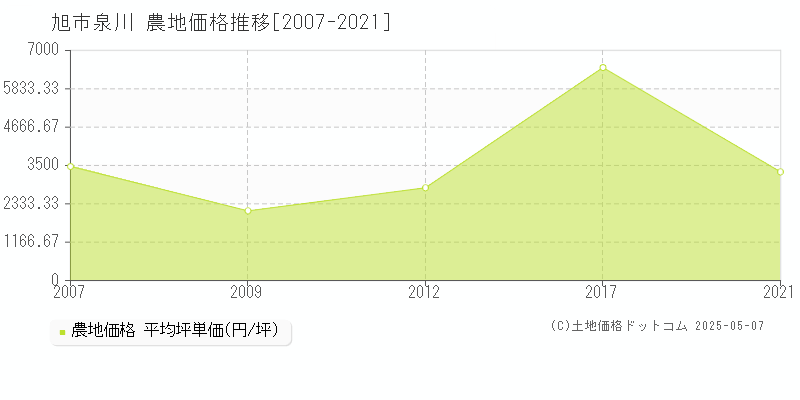 泉川(旭市)の農地価格推移グラフ(坪単価)[2007-2021年]