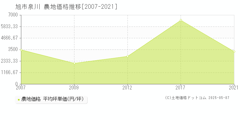 旭市泉川の農地価格推移グラフ 