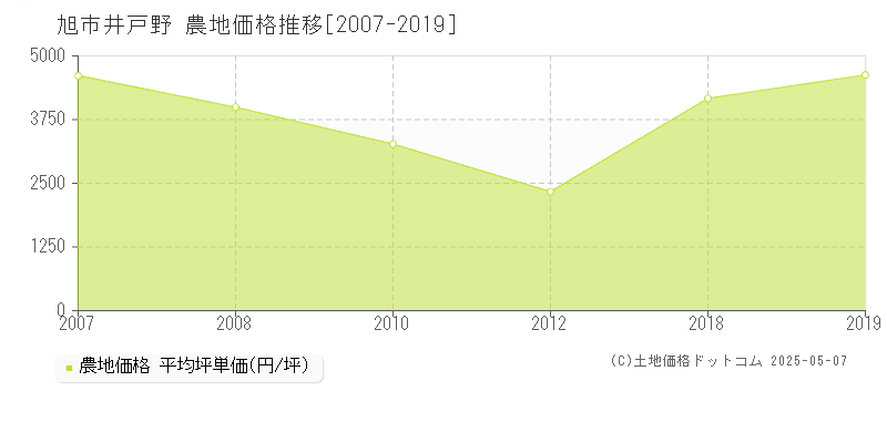 井戸野(旭市)の農地価格推移グラフ(坪単価)[2007-2019年]