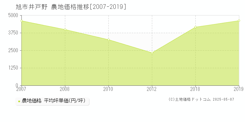 旭市井戸野の農地価格推移グラフ 