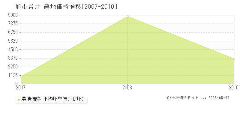 岩井(旭市)の農地価格推移グラフ(坪単価)[2007-2010年]