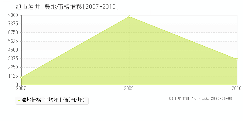 旭市岩井の農地価格推移グラフ 