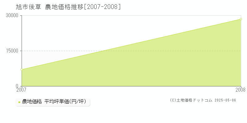 後草(旭市)の農地価格推移グラフ(坪単価)[2007-2008年]