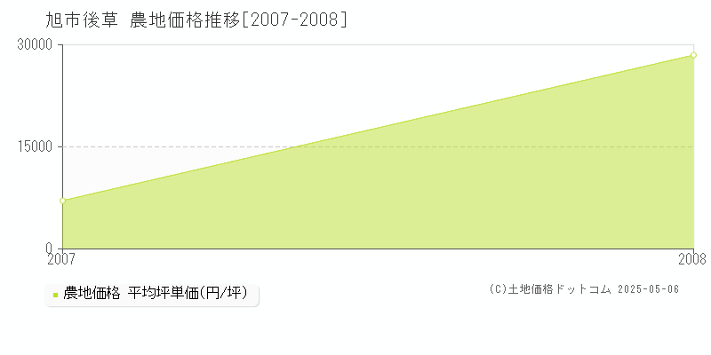 旭市後草の農地価格推移グラフ 