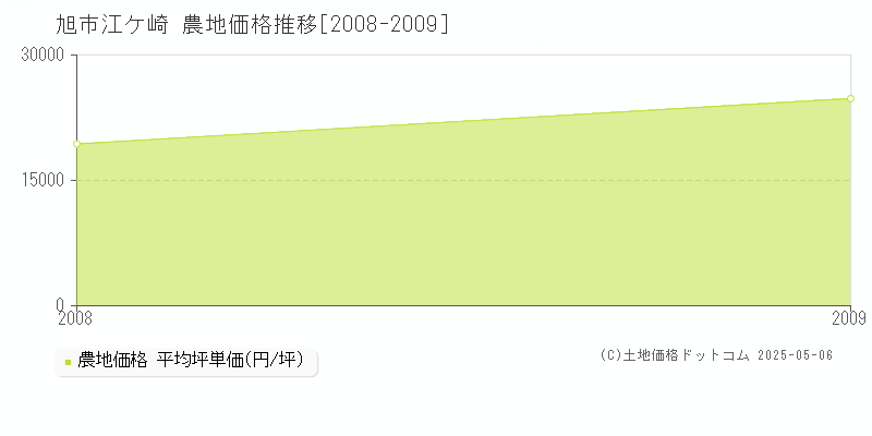 江ケ崎(旭市)の農地価格推移グラフ(坪単価)[2008-2009年]