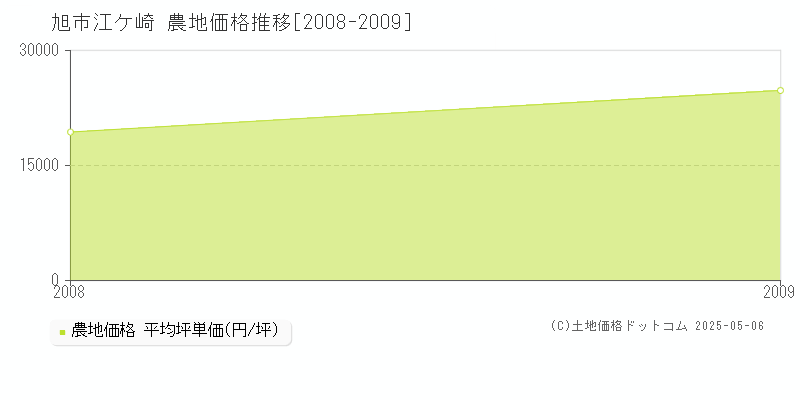 旭市江ケ崎の農地価格推移グラフ 