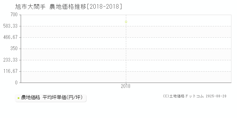 旭市大間手の農地価格推移グラフ 