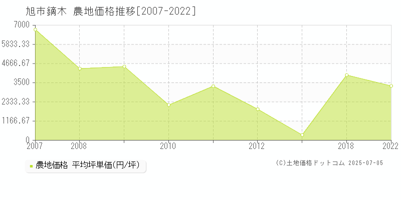 鏑木(旭市)の農地価格推移グラフ(坪単価)[2007-2022年]