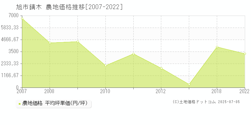 旭市鏑木の農地価格推移グラフ 