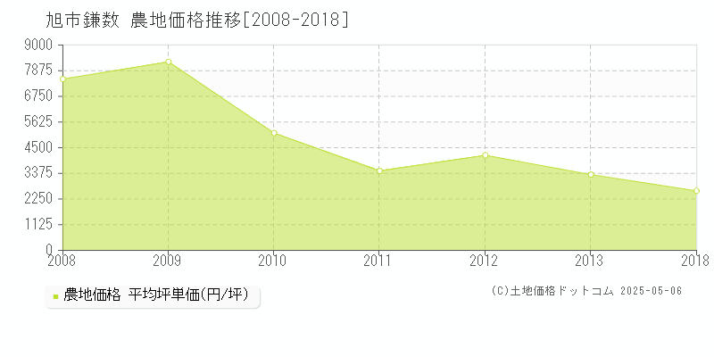 鎌数(旭市)の農地価格推移グラフ(坪単価)[2008-2018年]