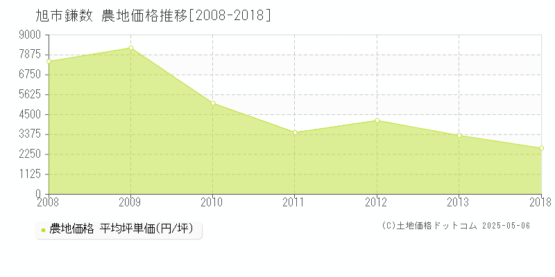 旭市鎌数の農地取引価格推移グラフ 