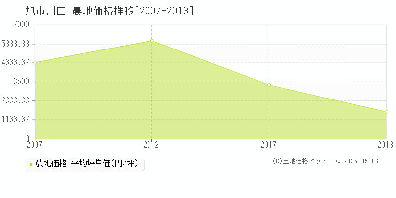 川口(旭市)の農地価格推移グラフ(坪単価)[2007-2018年]