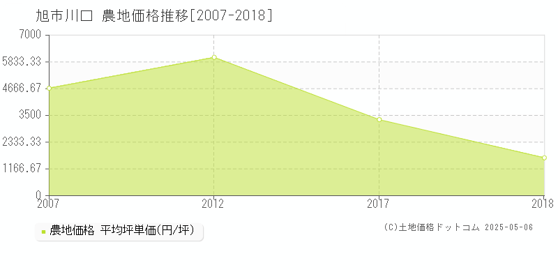 旭市川口の農地価格推移グラフ 