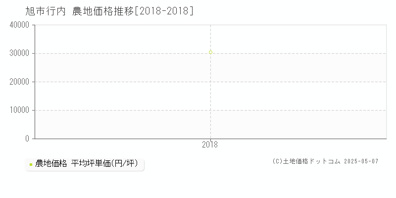 行内(旭市)の農地価格推移グラフ(坪単価)[2018-2018年]