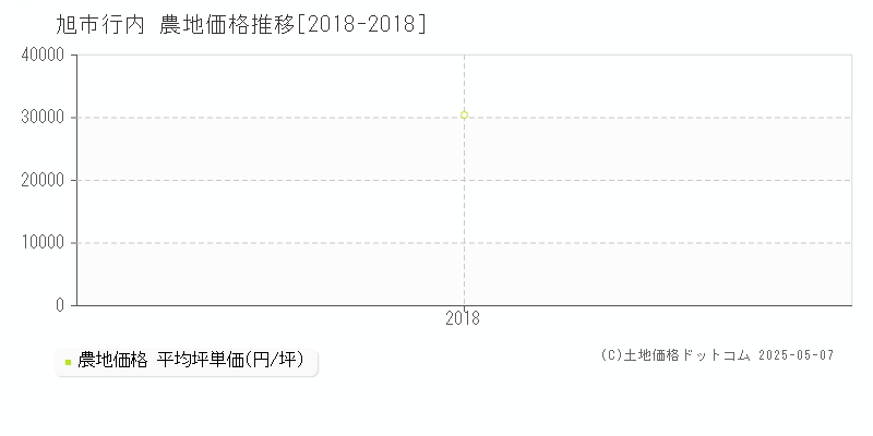 旭市行内の農地価格推移グラフ 