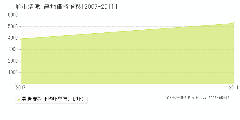 清滝(旭市)の農地価格推移グラフ(坪単価)[2007-2011年]