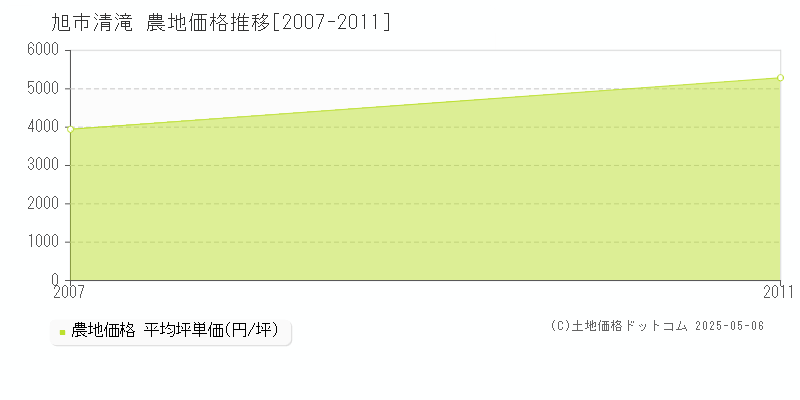 旭市清滝の農地価格推移グラフ 