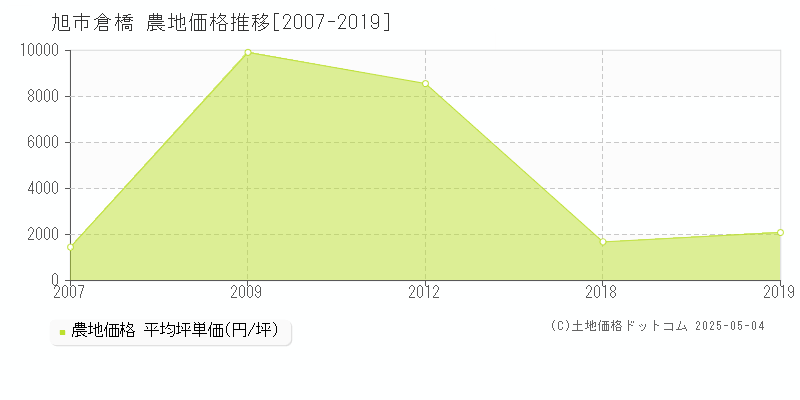 倉橋(旭市)の農地価格推移グラフ(坪単価)[2007-2019年]