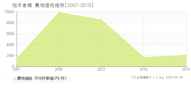 旭市倉橋の農地価格推移グラフ 