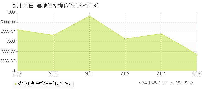 琴田(旭市)の農地価格推移グラフ(坪単価)[2008-2018年]